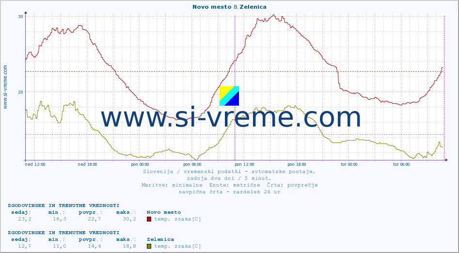 POVPREČJE :: Novo mesto & Zelenica :: temp. zraka | vlaga | smer vetra | hitrost vetra | sunki vetra | tlak | padavine | sonce | temp. tal  5cm | temp. tal 10cm | temp. tal 20cm | temp. tal 30cm | temp. tal 50cm :: zadnja dva dni / 5 minut.