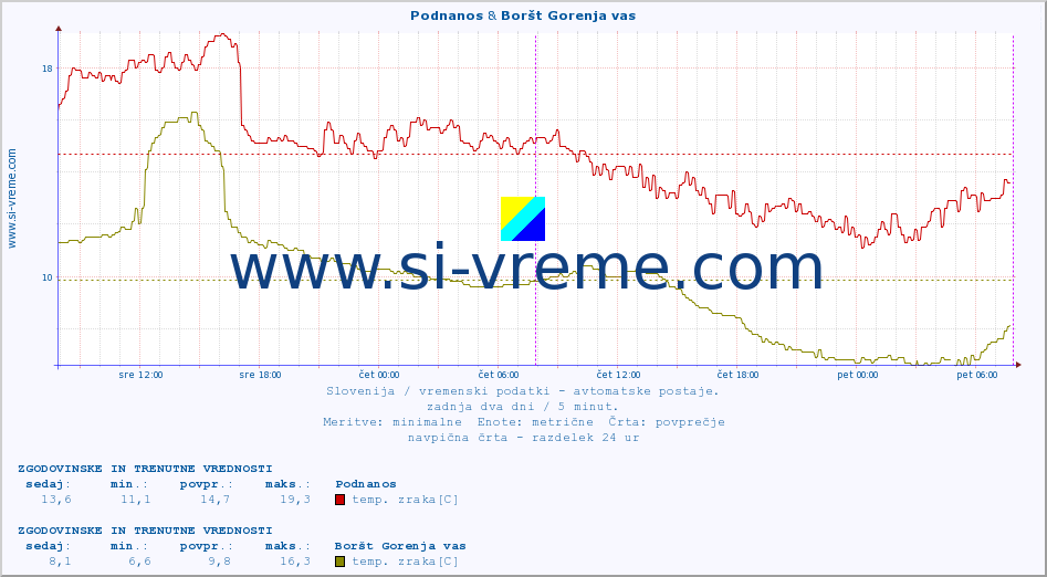 POVPREČJE :: Podnanos & Boršt Gorenja vas :: temp. zraka | vlaga | smer vetra | hitrost vetra | sunki vetra | tlak | padavine | sonce | temp. tal  5cm | temp. tal 10cm | temp. tal 20cm | temp. tal 30cm | temp. tal 50cm :: zadnja dva dni / 5 minut.