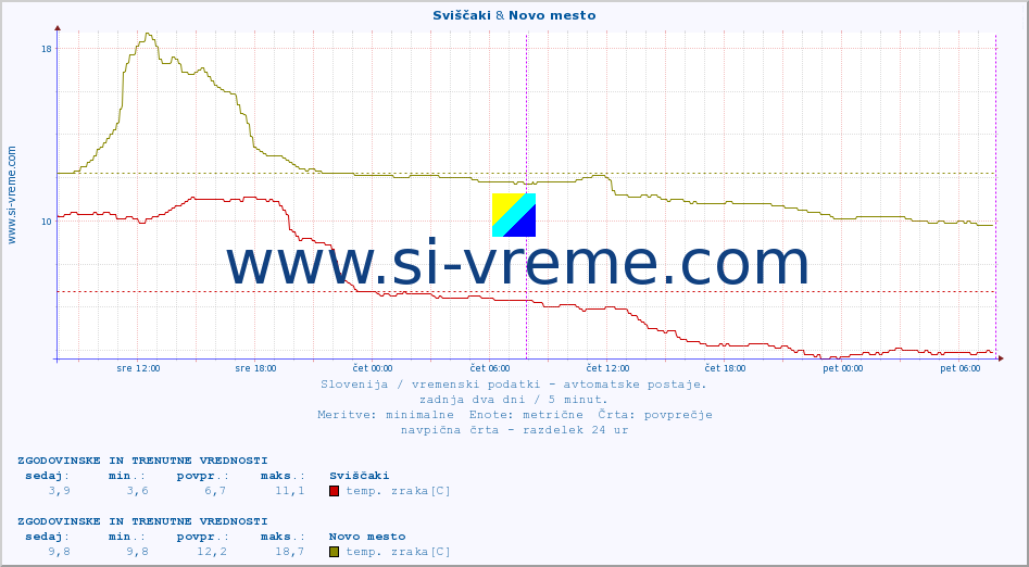 POVPREČJE :: Sviščaki & Novo mesto :: temp. zraka | vlaga | smer vetra | hitrost vetra | sunki vetra | tlak | padavine | sonce | temp. tal  5cm | temp. tal 10cm | temp. tal 20cm | temp. tal 30cm | temp. tal 50cm :: zadnja dva dni / 5 minut.