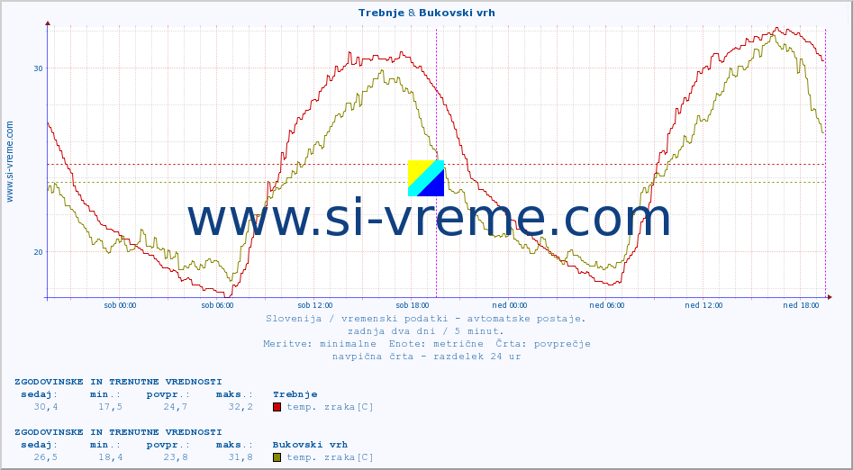 POVPREČJE :: Trebnje & Bukovski vrh :: temp. zraka | vlaga | smer vetra | hitrost vetra | sunki vetra | tlak | padavine | sonce | temp. tal  5cm | temp. tal 10cm | temp. tal 20cm | temp. tal 30cm | temp. tal 50cm :: zadnja dva dni / 5 minut.