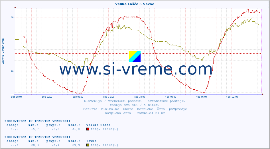 POVPREČJE :: Velike Lašče & Sevno :: temp. zraka | vlaga | smer vetra | hitrost vetra | sunki vetra | tlak | padavine | sonce | temp. tal  5cm | temp. tal 10cm | temp. tal 20cm | temp. tal 30cm | temp. tal 50cm :: zadnja dva dni / 5 minut.