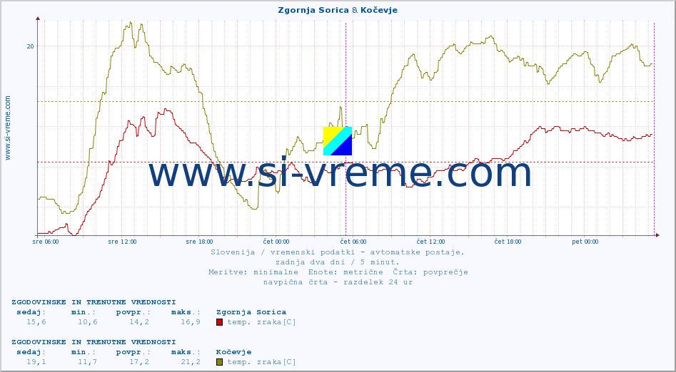 POVPREČJE :: Zgornja Sorica & Kočevje :: temp. zraka | vlaga | smer vetra | hitrost vetra | sunki vetra | tlak | padavine | sonce | temp. tal  5cm | temp. tal 10cm | temp. tal 20cm | temp. tal 30cm | temp. tal 50cm :: zadnja dva dni / 5 minut.