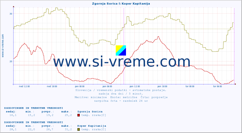 POVPREČJE :: Zgornja Sorica & Koper Kapitanija :: temp. zraka | vlaga | smer vetra | hitrost vetra | sunki vetra | tlak | padavine | sonce | temp. tal  5cm | temp. tal 10cm | temp. tal 20cm | temp. tal 30cm | temp. tal 50cm :: zadnja dva dni / 5 minut.