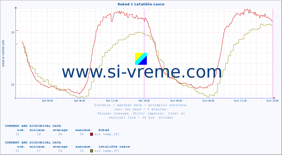 :: Kubed & Letališče Lesce :: air temp. | humi- dity | wind dir. | wind speed | wind gusts | air pressure | precipi- tation | sun strength | soil temp. 5cm / 2in | soil temp. 10cm / 4in | soil temp. 20cm / 8in | soil temp. 30cm / 12in | soil temp. 50cm / 20in :: last two days / 5 minutes.