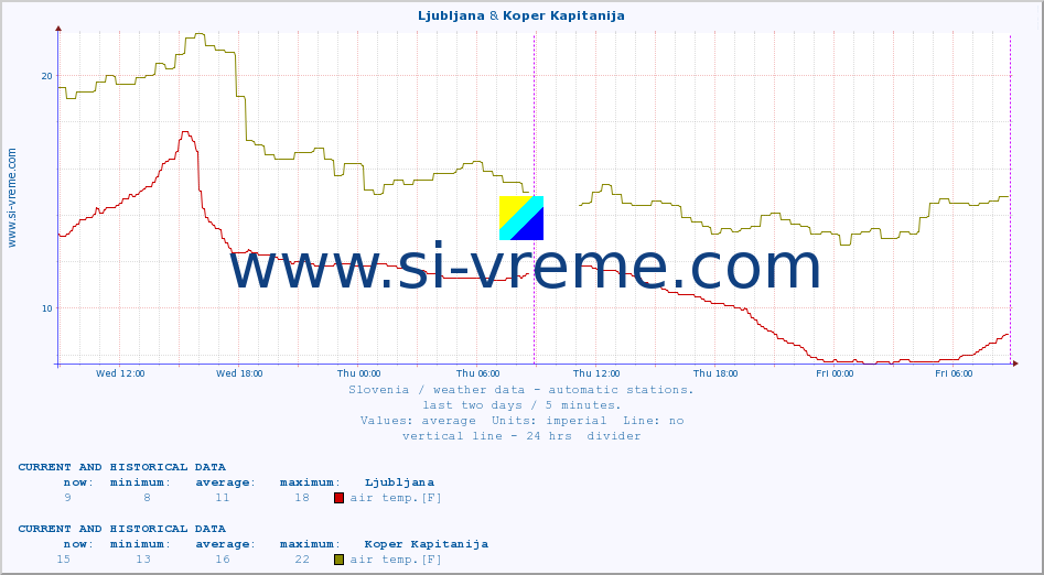  :: Ljubljana & Koper Kapitanija :: air temp. | humi- dity | wind dir. | wind speed | wind gusts | air pressure | precipi- tation | sun strength | soil temp. 5cm / 2in | soil temp. 10cm / 4in | soil temp. 20cm / 8in | soil temp. 30cm / 12in | soil temp. 50cm / 20in :: last two days / 5 minutes.