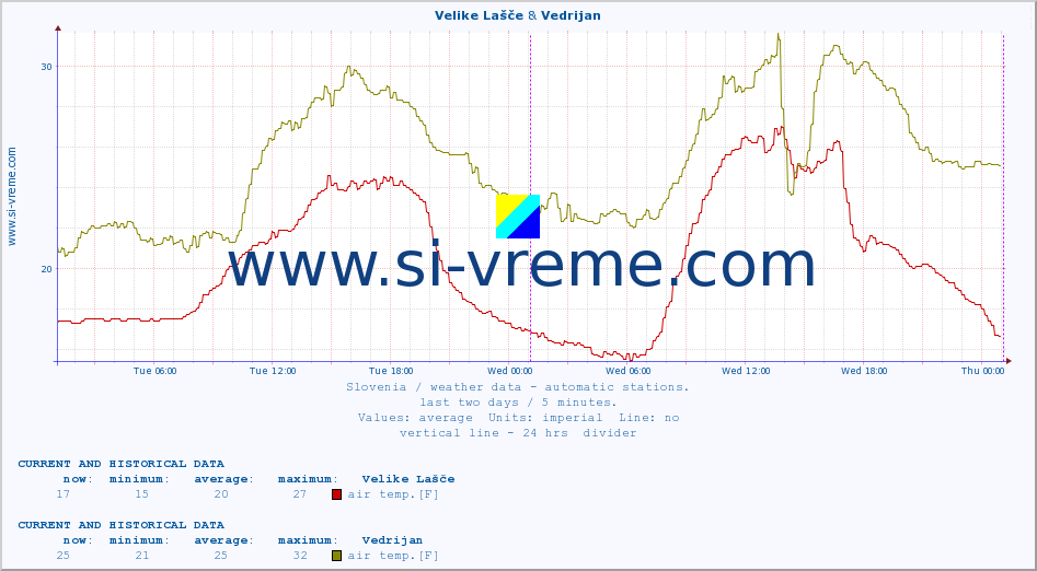  :: Velike Lašče & Vedrijan :: air temp. | humi- dity | wind dir. | wind speed | wind gusts | air pressure | precipi- tation | sun strength | soil temp. 5cm / 2in | soil temp. 10cm / 4in | soil temp. 20cm / 8in | soil temp. 30cm / 12in | soil temp. 50cm / 20in :: last two days / 5 minutes.