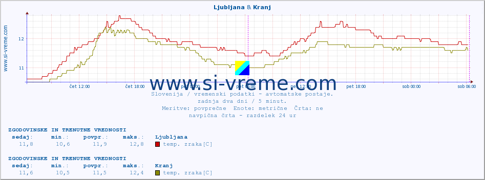 POVPREČJE :: Ljubljana & Kranj :: temp. zraka | vlaga | smer vetra | hitrost vetra | sunki vetra | tlak | padavine | sonce | temp. tal  5cm | temp. tal 10cm | temp. tal 20cm | temp. tal 30cm | temp. tal 50cm :: zadnja dva dni / 5 minut.