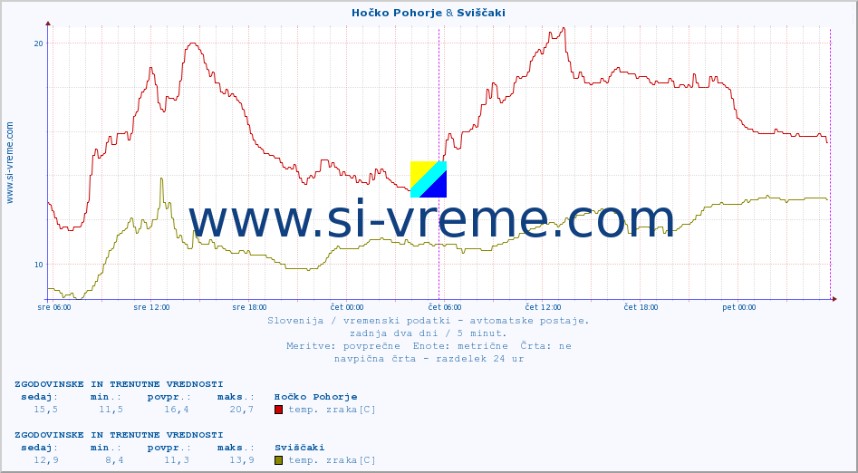 POVPREČJE :: Hočko Pohorje & Sviščaki :: temp. zraka | vlaga | smer vetra | hitrost vetra | sunki vetra | tlak | padavine | sonce | temp. tal  5cm | temp. tal 10cm | temp. tal 20cm | temp. tal 30cm | temp. tal 50cm :: zadnja dva dni / 5 minut.