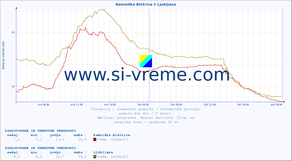 POVPREČJE :: Kamniška Bistrica & Ljubljana :: temp. zraka | vlaga | smer vetra | hitrost vetra | sunki vetra | tlak | padavine | sonce | temp. tal  5cm | temp. tal 10cm | temp. tal 20cm | temp. tal 30cm | temp. tal 50cm :: zadnja dva dni / 5 minut.