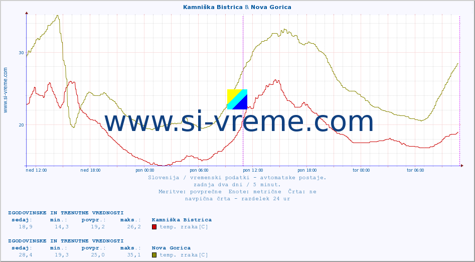 POVPREČJE :: Kamniška Bistrica & Nova Gorica :: temp. zraka | vlaga | smer vetra | hitrost vetra | sunki vetra | tlak | padavine | sonce | temp. tal  5cm | temp. tal 10cm | temp. tal 20cm | temp. tal 30cm | temp. tal 50cm :: zadnja dva dni / 5 minut.