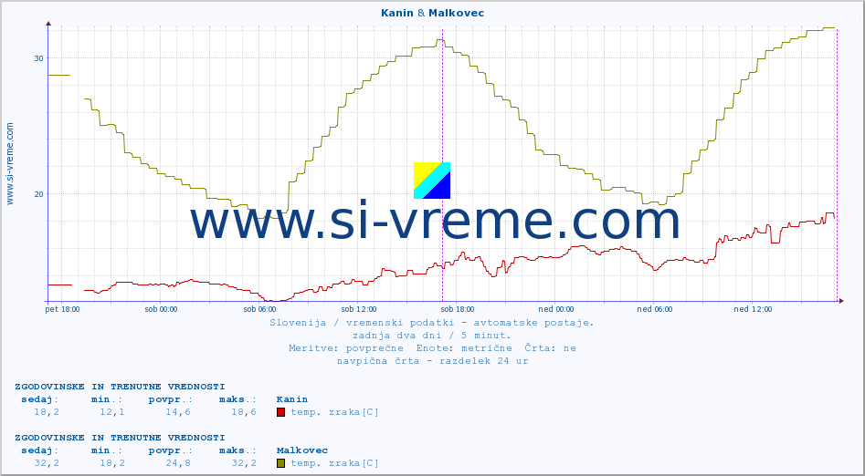 POVPREČJE :: Kanin & Malkovec :: temp. zraka | vlaga | smer vetra | hitrost vetra | sunki vetra | tlak | padavine | sonce | temp. tal  5cm | temp. tal 10cm | temp. tal 20cm | temp. tal 30cm | temp. tal 50cm :: zadnja dva dni / 5 minut.