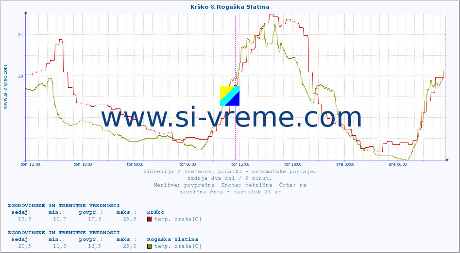 POVPREČJE :: Krško & Rogaška Slatina :: temp. zraka | vlaga | smer vetra | hitrost vetra | sunki vetra | tlak | padavine | sonce | temp. tal  5cm | temp. tal 10cm | temp. tal 20cm | temp. tal 30cm | temp. tal 50cm :: zadnja dva dni / 5 minut.