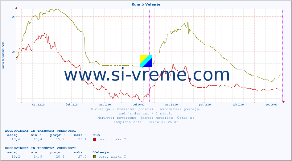 POVPREČJE :: Kum & Velenje :: temp. zraka | vlaga | smer vetra | hitrost vetra | sunki vetra | tlak | padavine | sonce | temp. tal  5cm | temp. tal 10cm | temp. tal 20cm | temp. tal 30cm | temp. tal 50cm :: zadnja dva dni / 5 minut.