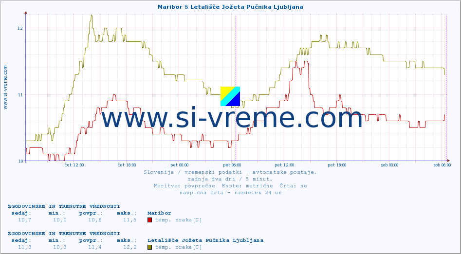 POVPREČJE :: Maribor & Letališče Jožeta Pučnika Ljubljana :: temp. zraka | vlaga | smer vetra | hitrost vetra | sunki vetra | tlak | padavine | sonce | temp. tal  5cm | temp. tal 10cm | temp. tal 20cm | temp. tal 30cm | temp. tal 50cm :: zadnja dva dni / 5 minut.