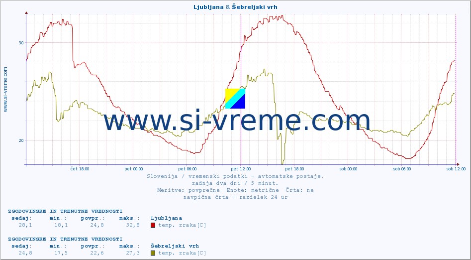 POVPREČJE :: Mežica & Šebreljski vrh :: temp. zraka | vlaga | smer vetra | hitrost vetra | sunki vetra | tlak | padavine | sonce | temp. tal  5cm | temp. tal 10cm | temp. tal 20cm | temp. tal 30cm | temp. tal 50cm :: zadnja dva dni / 5 minut.