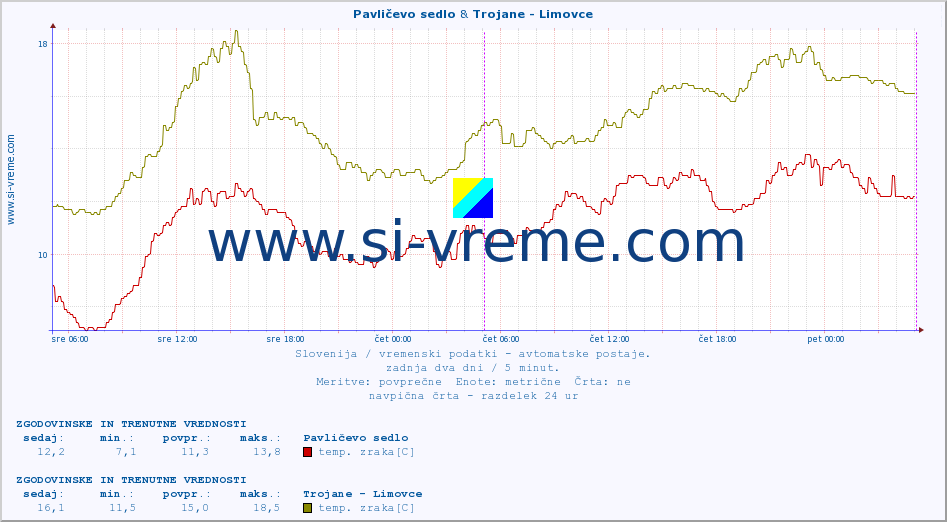 POVPREČJE :: Pavličevo sedlo & Trojane - Limovce :: temp. zraka | vlaga | smer vetra | hitrost vetra | sunki vetra | tlak | padavine | sonce | temp. tal  5cm | temp. tal 10cm | temp. tal 20cm | temp. tal 30cm | temp. tal 50cm :: zadnja dva dni / 5 minut.