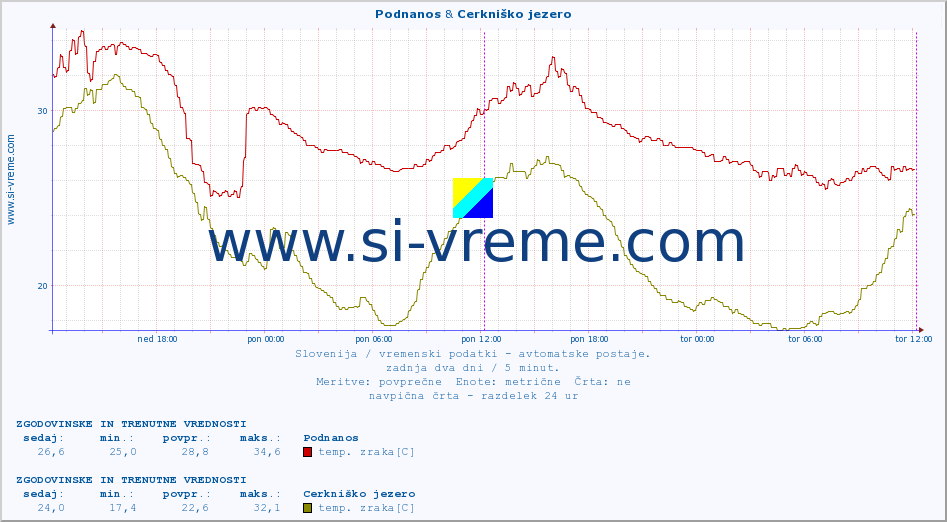 POVPREČJE :: Podnanos & Cerkniško jezero :: temp. zraka | vlaga | smer vetra | hitrost vetra | sunki vetra | tlak | padavine | sonce | temp. tal  5cm | temp. tal 10cm | temp. tal 20cm | temp. tal 30cm | temp. tal 50cm :: zadnja dva dni / 5 minut.