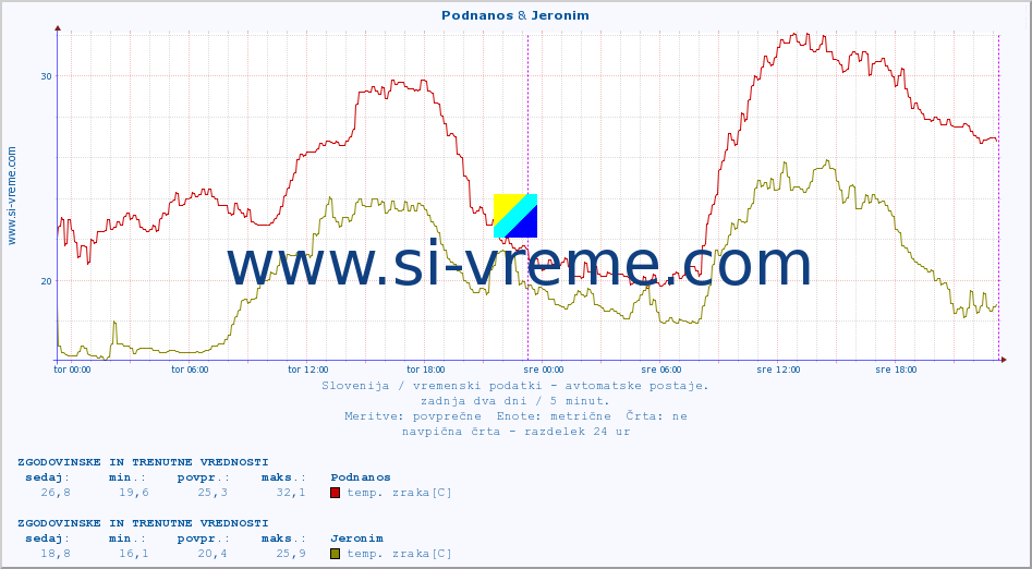 POVPREČJE :: Podnanos & Jeronim :: temp. zraka | vlaga | smer vetra | hitrost vetra | sunki vetra | tlak | padavine | sonce | temp. tal  5cm | temp. tal 10cm | temp. tal 20cm | temp. tal 30cm | temp. tal 50cm :: zadnja dva dni / 5 minut.