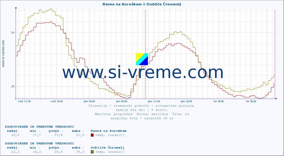 POVPREČJE :: Ravne na Koroškem & Dobliče Črnomelj :: temp. zraka | vlaga | smer vetra | hitrost vetra | sunki vetra | tlak | padavine | sonce | temp. tal  5cm | temp. tal 10cm | temp. tal 20cm | temp. tal 30cm | temp. tal 50cm :: zadnja dva dni / 5 minut.