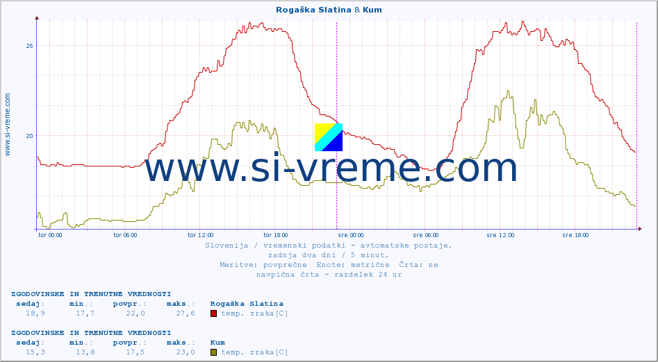 POVPREČJE :: Rogaška Slatina & Kum :: temp. zraka | vlaga | smer vetra | hitrost vetra | sunki vetra | tlak | padavine | sonce | temp. tal  5cm | temp. tal 10cm | temp. tal 20cm | temp. tal 30cm | temp. tal 50cm :: zadnja dva dni / 5 minut.