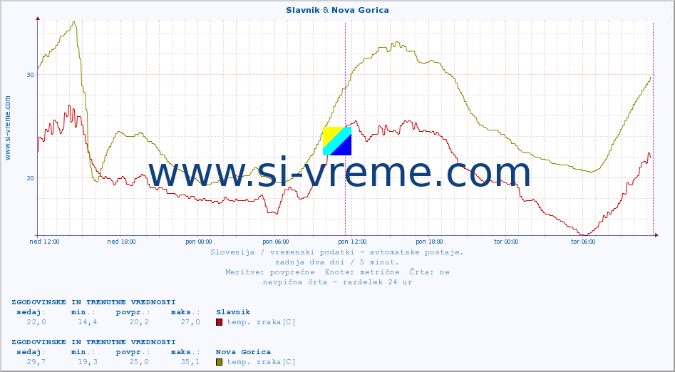 POVPREČJE :: Slavnik & Nova Gorica :: temp. zraka | vlaga | smer vetra | hitrost vetra | sunki vetra | tlak | padavine | sonce | temp. tal  5cm | temp. tal 10cm | temp. tal 20cm | temp. tal 30cm | temp. tal 50cm :: zadnja dva dni / 5 minut.