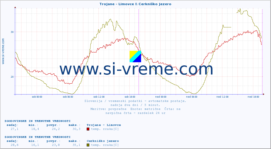 POVPREČJE :: Trojane - Limovce & Cerkniško jezero :: temp. zraka | vlaga | smer vetra | hitrost vetra | sunki vetra | tlak | padavine | sonce | temp. tal  5cm | temp. tal 10cm | temp. tal 20cm | temp. tal 30cm | temp. tal 50cm :: zadnja dva dni / 5 minut.