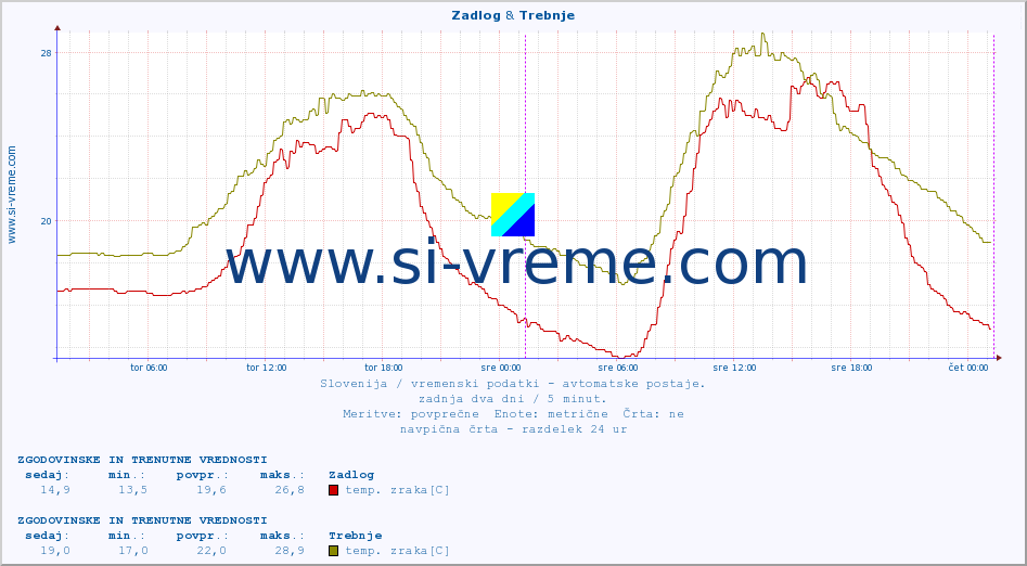 POVPREČJE :: Zadlog & Trebnje :: temp. zraka | vlaga | smer vetra | hitrost vetra | sunki vetra | tlak | padavine | sonce | temp. tal  5cm | temp. tal 10cm | temp. tal 20cm | temp. tal 30cm | temp. tal 50cm :: zadnja dva dni / 5 minut.