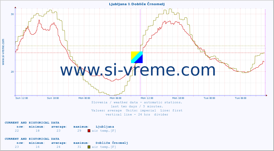  :: Ljubljana & Dobliče Črnomelj :: air temp. | humi- dity | wind dir. | wind speed | wind gusts | air pressure | precipi- tation | sun strength | soil temp. 5cm / 2in | soil temp. 10cm / 4in | soil temp. 20cm / 8in | soil temp. 30cm / 12in | soil temp. 50cm / 20in :: last two days / 5 minutes.