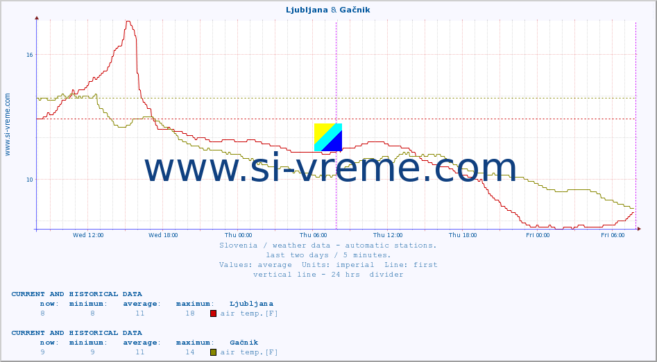  :: Ljubljana & Gačnik :: air temp. | humi- dity | wind dir. | wind speed | wind gusts | air pressure | precipi- tation | sun strength | soil temp. 5cm / 2in | soil temp. 10cm / 4in | soil temp. 20cm / 8in | soil temp. 30cm / 12in | soil temp. 50cm / 20in :: last two days / 5 minutes.