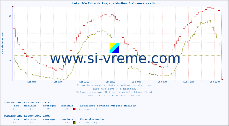  :: Letališče Edvarda Rusjana Maribor & Korensko sedlo :: air temp. | humi- dity | wind dir. | wind speed | wind gusts | air pressure | precipi- tation | sun strength | soil temp. 5cm / 2in | soil temp. 10cm / 4in | soil temp. 20cm / 8in | soil temp. 30cm / 12in | soil temp. 50cm / 20in :: last two days / 5 minutes.