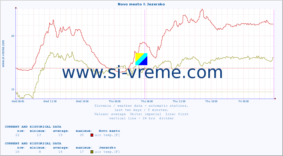  :: Novo mesto & Jezersko :: air temp. | humi- dity | wind dir. | wind speed | wind gusts | air pressure | precipi- tation | sun strength | soil temp. 5cm / 2in | soil temp. 10cm / 4in | soil temp. 20cm / 8in | soil temp. 30cm / 12in | soil temp. 50cm / 20in :: last two days / 5 minutes.