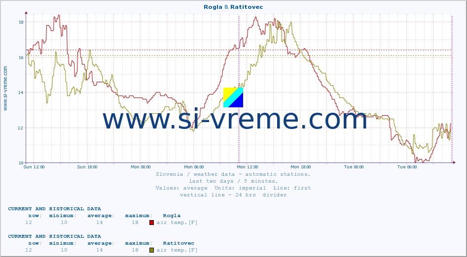  :: Rogla & Ratitovec :: air temp. | humi- dity | wind dir. | wind speed | wind gusts | air pressure | precipi- tation | sun strength | soil temp. 5cm / 2in | soil temp. 10cm / 4in | soil temp. 20cm / 8in | soil temp. 30cm / 12in | soil temp. 50cm / 20in :: last two days / 5 minutes.