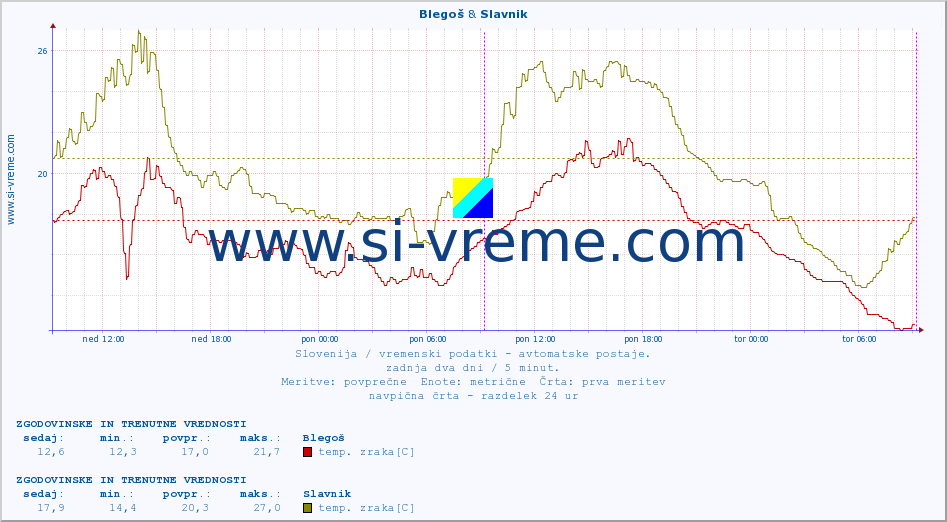 POVPREČJE :: Blegoš & Slavnik :: temp. zraka | vlaga | smer vetra | hitrost vetra | sunki vetra | tlak | padavine | sonce | temp. tal  5cm | temp. tal 10cm | temp. tal 20cm | temp. tal 30cm | temp. tal 50cm :: zadnja dva dni / 5 minut.