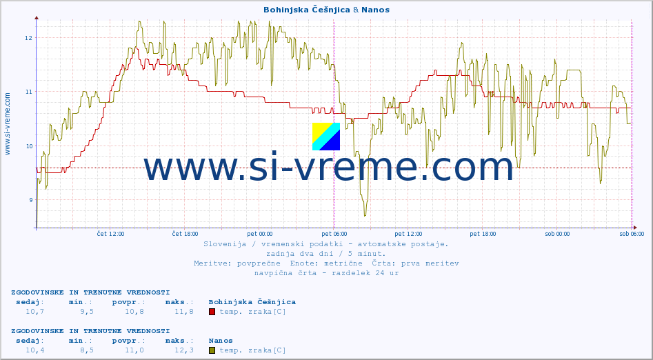 POVPREČJE :: Bohinjska Češnjica & Nanos :: temp. zraka | vlaga | smer vetra | hitrost vetra | sunki vetra | tlak | padavine | sonce | temp. tal  5cm | temp. tal 10cm | temp. tal 20cm | temp. tal 30cm | temp. tal 50cm :: zadnja dva dni / 5 minut.