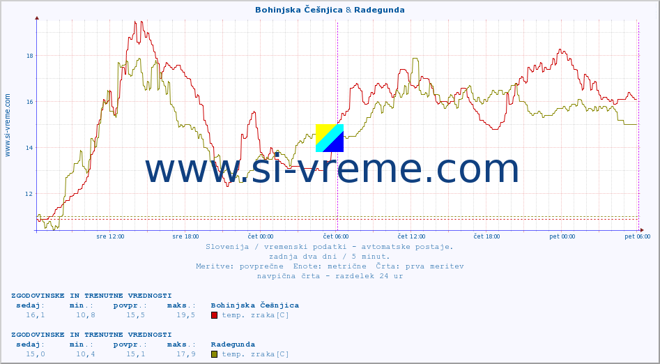 POVPREČJE :: Bohinjska Češnjica & Radegunda :: temp. zraka | vlaga | smer vetra | hitrost vetra | sunki vetra | tlak | padavine | sonce | temp. tal  5cm | temp. tal 10cm | temp. tal 20cm | temp. tal 30cm | temp. tal 50cm :: zadnja dva dni / 5 minut.