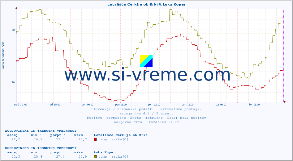 POVPREČJE :: Letališče Cerklje ob Krki & Luka Koper :: temp. zraka | vlaga | smer vetra | hitrost vetra | sunki vetra | tlak | padavine | sonce | temp. tal  5cm | temp. tal 10cm | temp. tal 20cm | temp. tal 30cm | temp. tal 50cm :: zadnja dva dni / 5 minut.