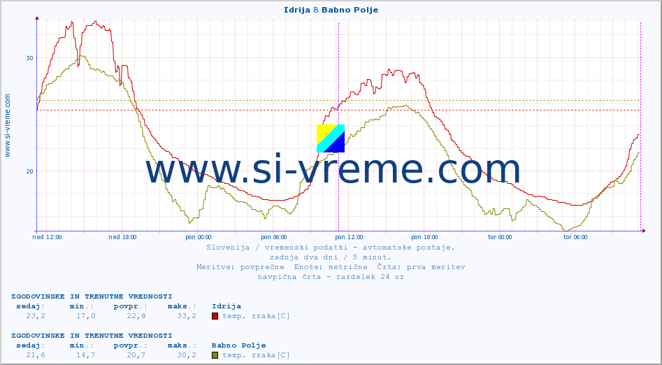 POVPREČJE :: Idrija & Babno Polje :: temp. zraka | vlaga | smer vetra | hitrost vetra | sunki vetra | tlak | padavine | sonce | temp. tal  5cm | temp. tal 10cm | temp. tal 20cm | temp. tal 30cm | temp. tal 50cm :: zadnja dva dni / 5 minut.