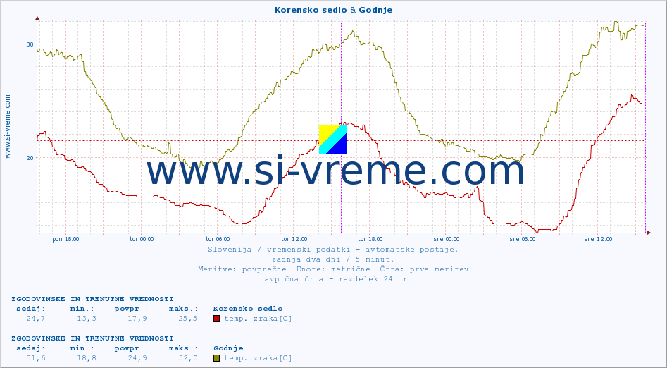 POVPREČJE :: Korensko sedlo & Godnje :: temp. zraka | vlaga | smer vetra | hitrost vetra | sunki vetra | tlak | padavine | sonce | temp. tal  5cm | temp. tal 10cm | temp. tal 20cm | temp. tal 30cm | temp. tal 50cm :: zadnja dva dni / 5 minut.