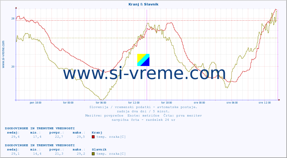 POVPREČJE :: Kranj & Slavnik :: temp. zraka | vlaga | smer vetra | hitrost vetra | sunki vetra | tlak | padavine | sonce | temp. tal  5cm | temp. tal 10cm | temp. tal 20cm | temp. tal 30cm | temp. tal 50cm :: zadnja dva dni / 5 minut.