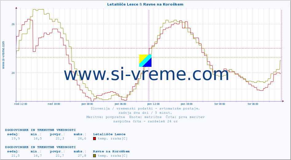 POVPREČJE :: Letališče Lesce & Ravne na Koroškem :: temp. zraka | vlaga | smer vetra | hitrost vetra | sunki vetra | tlak | padavine | sonce | temp. tal  5cm | temp. tal 10cm | temp. tal 20cm | temp. tal 30cm | temp. tal 50cm :: zadnja dva dni / 5 minut.