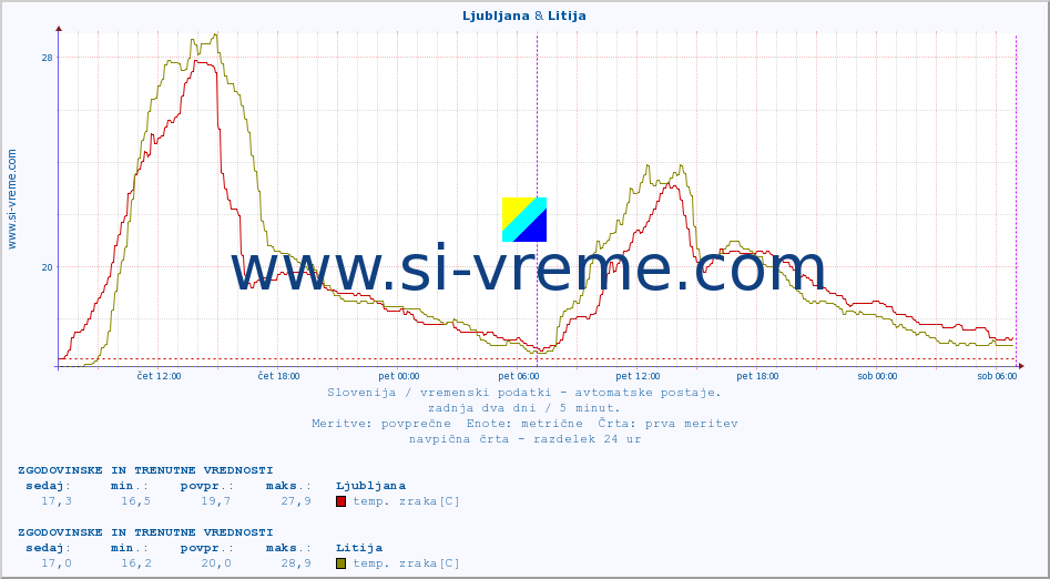 POVPREČJE :: Ljubljana & Litija :: temp. zraka | vlaga | smer vetra | hitrost vetra | sunki vetra | tlak | padavine | sonce | temp. tal  5cm | temp. tal 10cm | temp. tal 20cm | temp. tal 30cm | temp. tal 50cm :: zadnja dva dni / 5 minut.