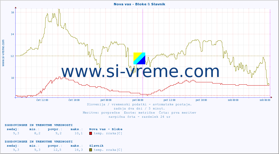 POVPREČJE :: Nova vas - Bloke & Slavnik :: temp. zraka | vlaga | smer vetra | hitrost vetra | sunki vetra | tlak | padavine | sonce | temp. tal  5cm | temp. tal 10cm | temp. tal 20cm | temp. tal 30cm | temp. tal 50cm :: zadnja dva dni / 5 minut.