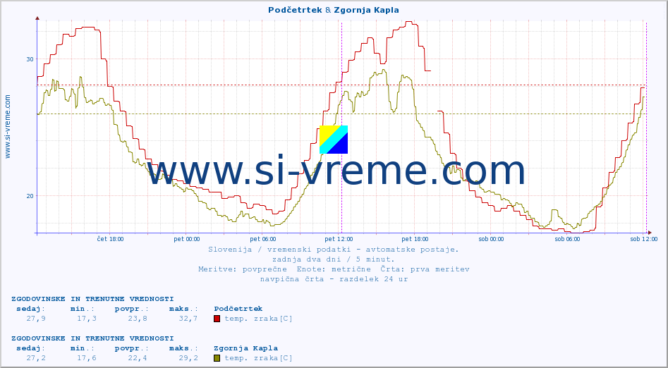 POVPREČJE :: Podčetrtek & Zgornja Kapla :: temp. zraka | vlaga | smer vetra | hitrost vetra | sunki vetra | tlak | padavine | sonce | temp. tal  5cm | temp. tal 10cm | temp. tal 20cm | temp. tal 30cm | temp. tal 50cm :: zadnja dva dni / 5 minut.