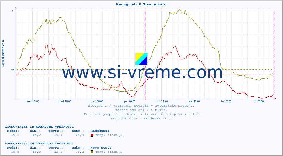 POVPREČJE :: Radegunda & Novo mesto :: temp. zraka | vlaga | smer vetra | hitrost vetra | sunki vetra | tlak | padavine | sonce | temp. tal  5cm | temp. tal 10cm | temp. tal 20cm | temp. tal 30cm | temp. tal 50cm :: zadnja dva dni / 5 minut.