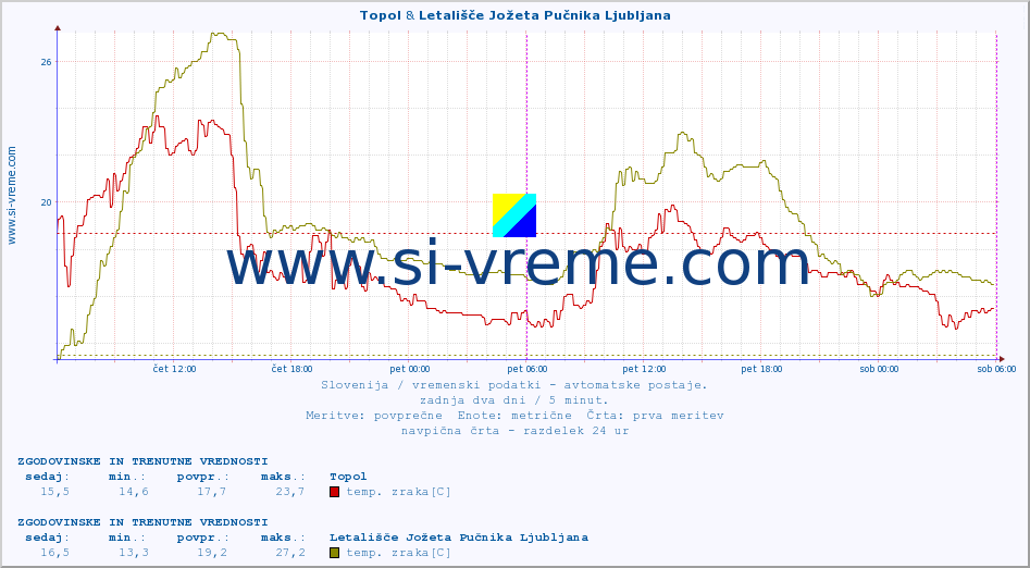 POVPREČJE :: Topol & Letališče Jožeta Pučnika Ljubljana :: temp. zraka | vlaga | smer vetra | hitrost vetra | sunki vetra | tlak | padavine | sonce | temp. tal  5cm | temp. tal 10cm | temp. tal 20cm | temp. tal 30cm | temp. tal 50cm :: zadnja dva dni / 5 minut.