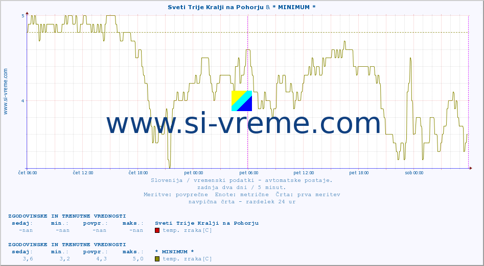 POVPREČJE :: Sveti Trije Kralji na Pohorju & * MINIMUM * :: temp. zraka | vlaga | smer vetra | hitrost vetra | sunki vetra | tlak | padavine | sonce | temp. tal  5cm | temp. tal 10cm | temp. tal 20cm | temp. tal 30cm | temp. tal 50cm :: zadnja dva dni / 5 minut.