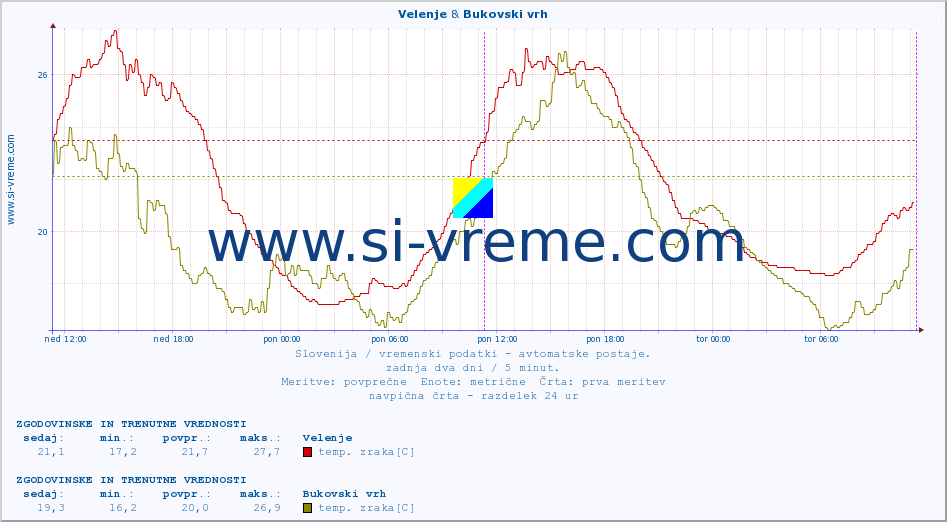 POVPREČJE :: Velenje & Bukovski vrh :: temp. zraka | vlaga | smer vetra | hitrost vetra | sunki vetra | tlak | padavine | sonce | temp. tal  5cm | temp. tal 10cm | temp. tal 20cm | temp. tal 30cm | temp. tal 50cm :: zadnja dva dni / 5 minut.