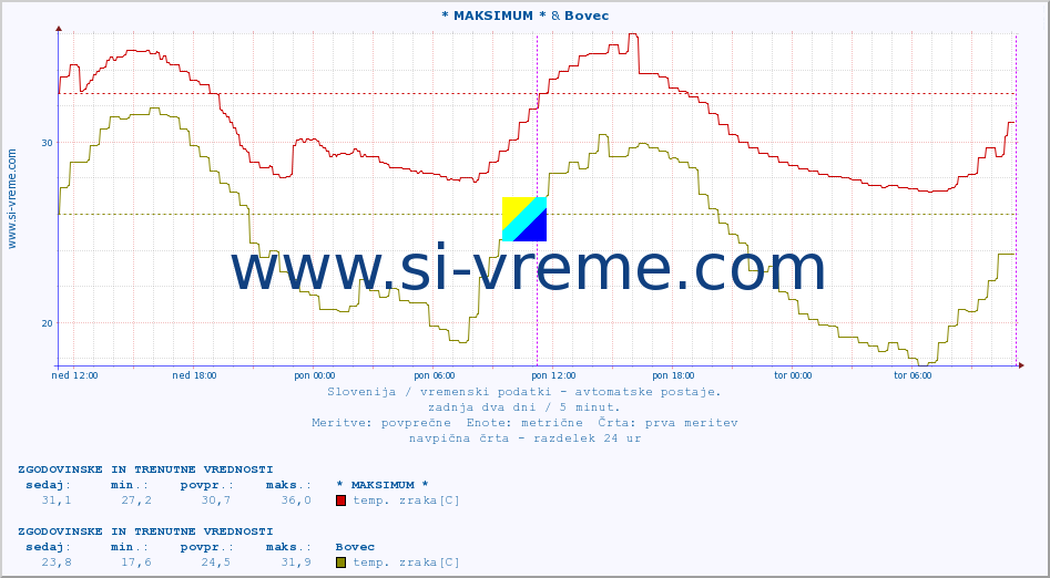 POVPREČJE :: * MAKSIMUM * & Bovec :: temp. zraka | vlaga | smer vetra | hitrost vetra | sunki vetra | tlak | padavine | sonce | temp. tal  5cm | temp. tal 10cm | temp. tal 20cm | temp. tal 30cm | temp. tal 50cm :: zadnja dva dni / 5 minut.