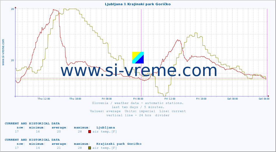  :: Ljubljana & Krajinski park Goričko :: air temp. | humi- dity | wind dir. | wind speed | wind gusts | air pressure | precipi- tation | sun strength | soil temp. 5cm / 2in | soil temp. 10cm / 4in | soil temp. 20cm / 8in | soil temp. 30cm / 12in | soil temp. 50cm / 20in :: last two days / 5 minutes.