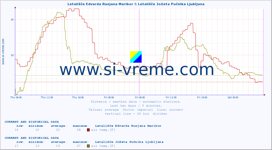  :: Letališče Edvarda Rusjana Maribor & Letališče Jožeta Pučnika Ljubljana :: air temp. | humi- dity | wind dir. | wind speed | wind gusts | air pressure | precipi- tation | sun strength | soil temp. 5cm / 2in | soil temp. 10cm / 4in | soil temp. 20cm / 8in | soil temp. 30cm / 12in | soil temp. 50cm / 20in :: last two days / 5 minutes.